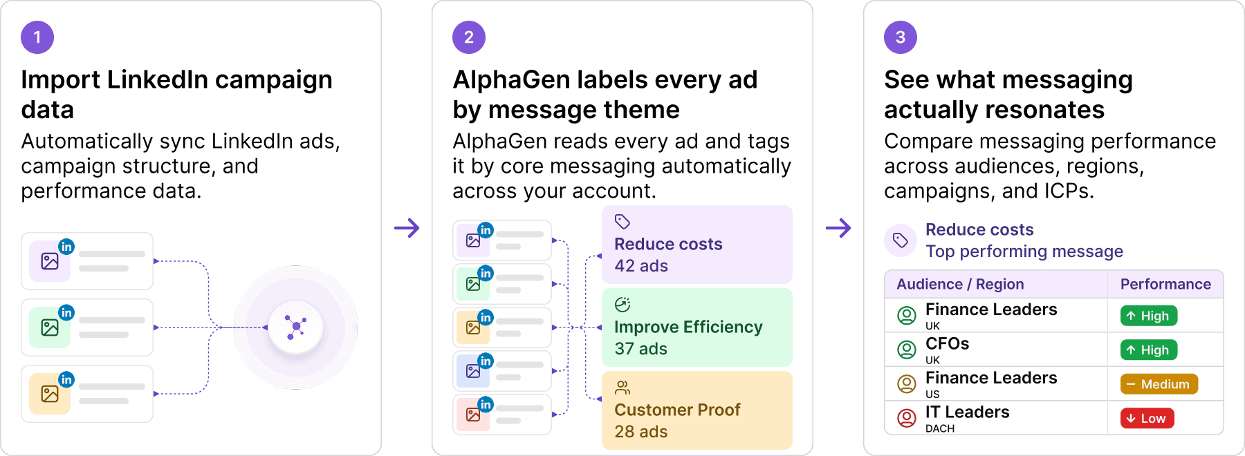 Add messaging context to your campaign data