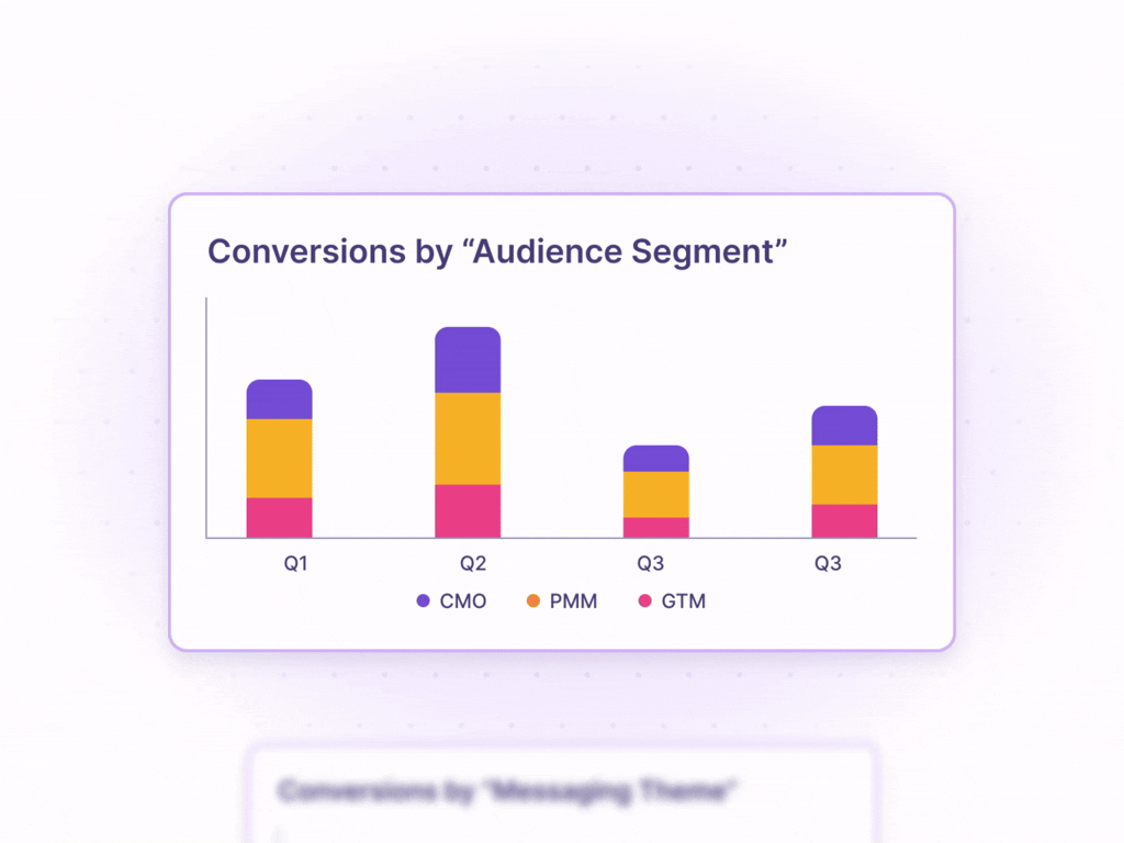 To understand messaging performance by audience, AlphaGen analyses signals
