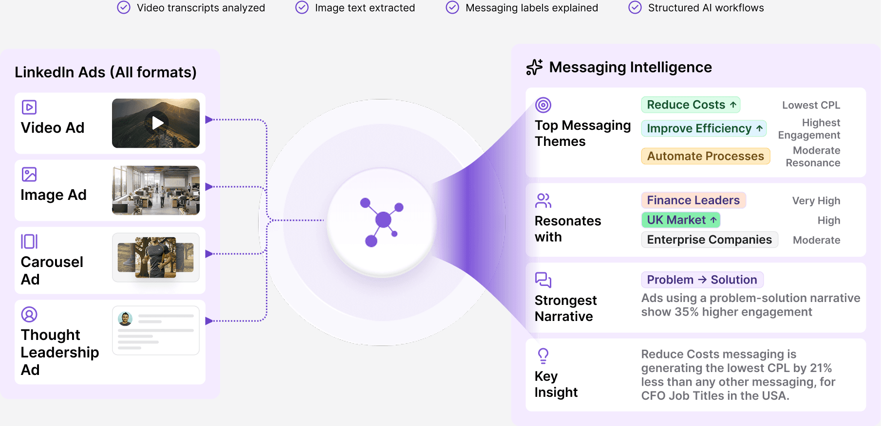 How AlphaGen Messaging Intelligence Works
