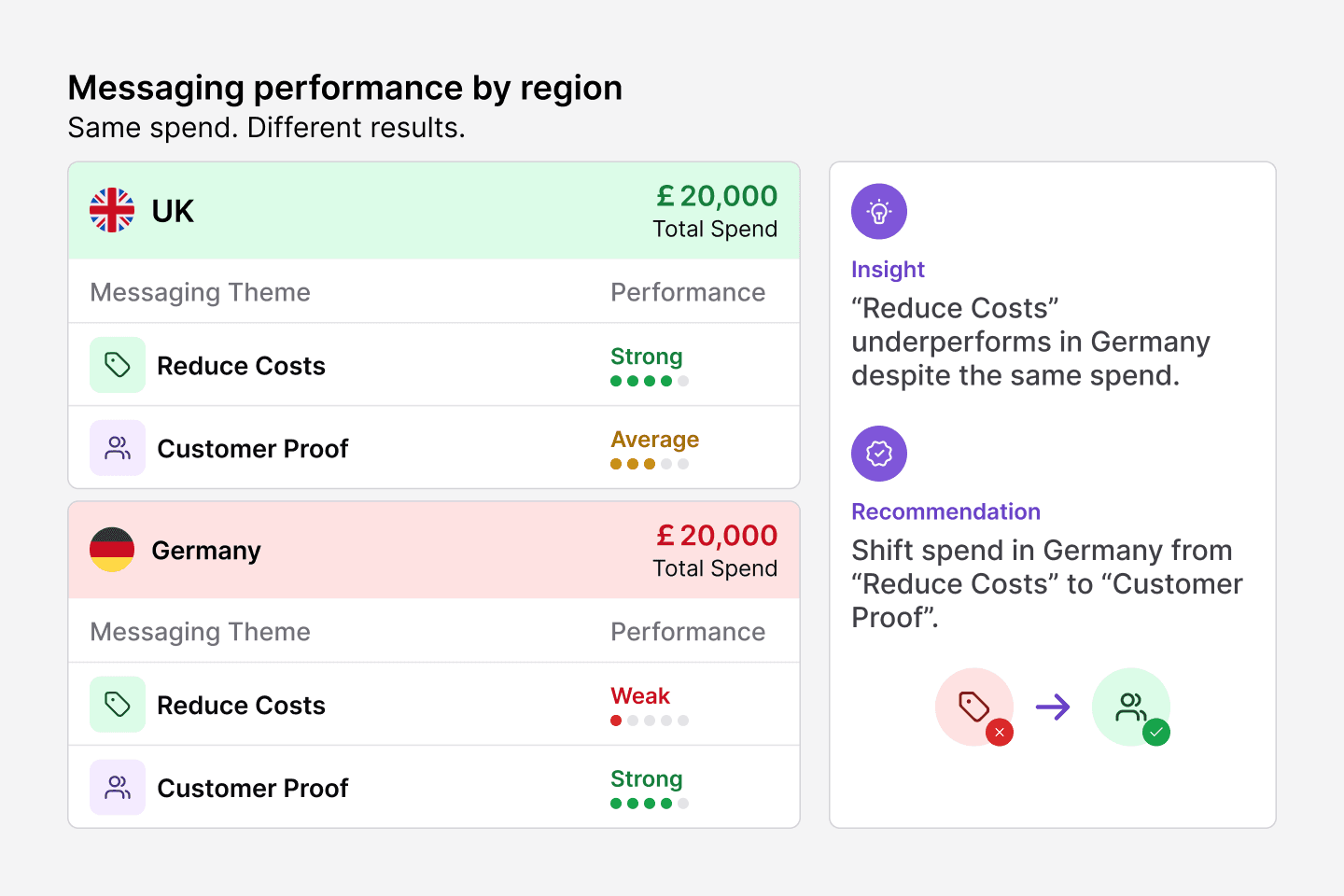 Analyse messaging performance for your linkedin ads across different regions