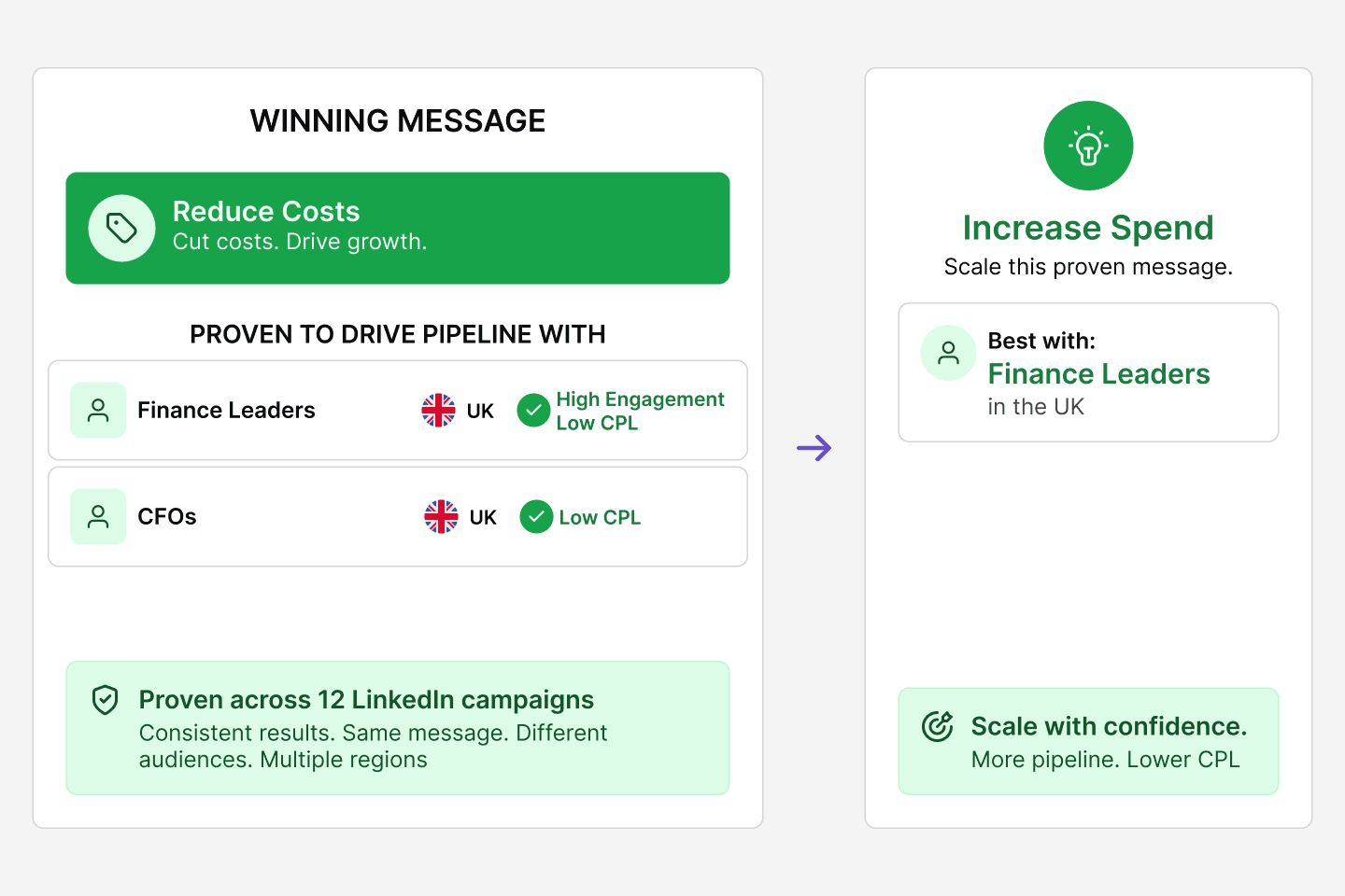 Increase your linkedin ad spend with more confidence 