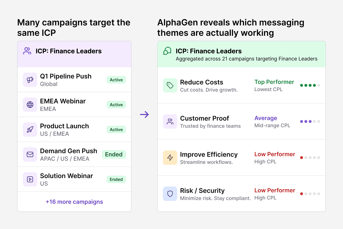 Aggregate messaging across multiple linkedin ad campaigns